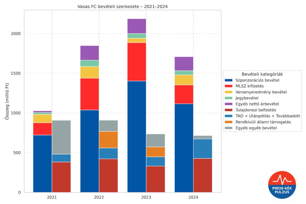 Vasas FC bevételi struktúra