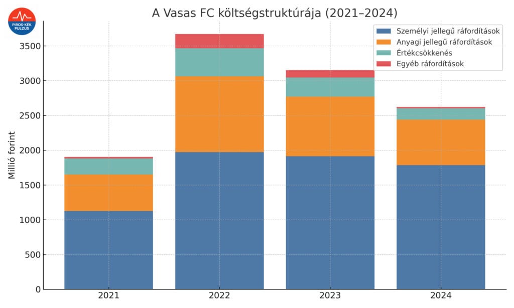 Vasas FC költségstruktúra